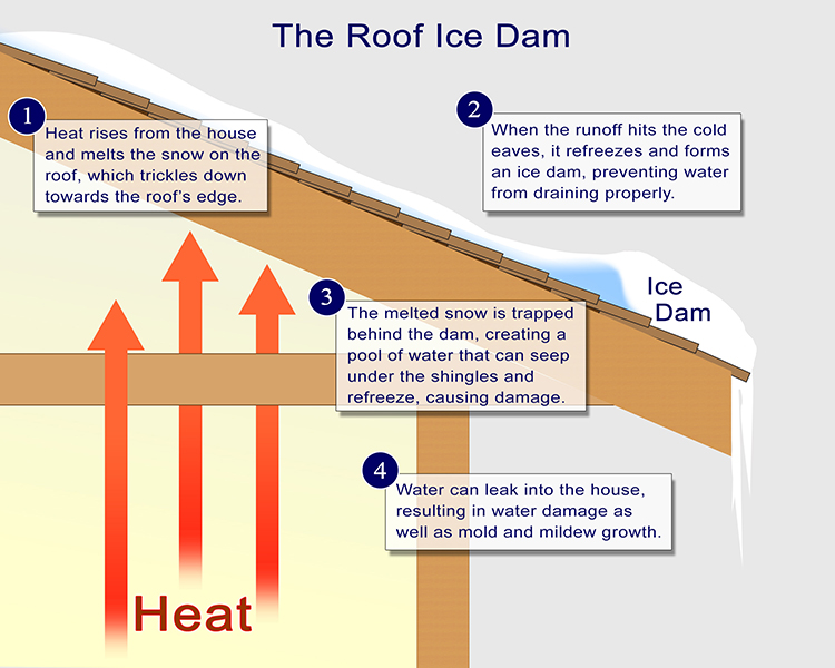 Pressure Brothers Ice Dam Removal in Easton PA Ice Dam Illustration